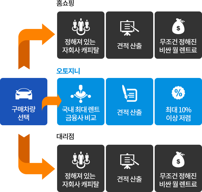 오토지니가 저렴한 이유
