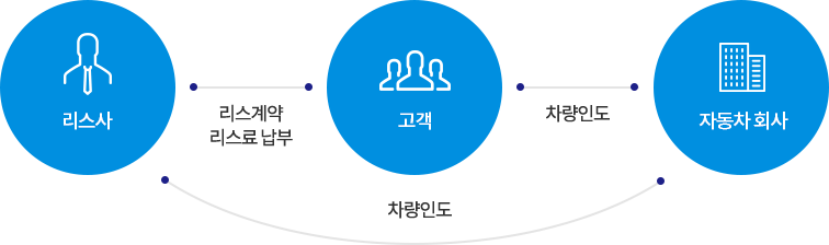 자동차리스 진행과정